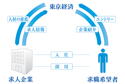 東京経済の人材紹介